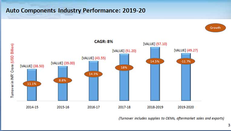 Indian Auto Component Industry De-grows 11.7 Per Cent In FY 2019-20