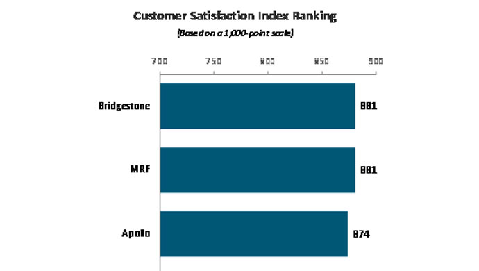 Bridgestone and MRF (881 in a tie) rank highest in overall customer satisfaction. 