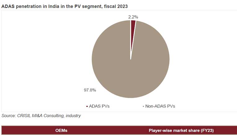 Domestic market for PVs with ADAS to cross $1 b by fiscal 2028: Crisil
