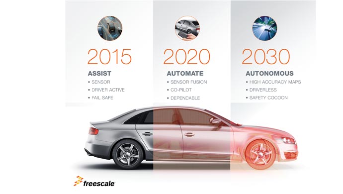 Freescale Semiconductor has introduced the groundbreaking S32V vision microprocessor