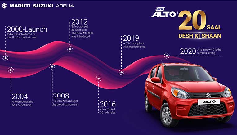 Maruti Suzuki Alto continues strong after 20 years with record sales