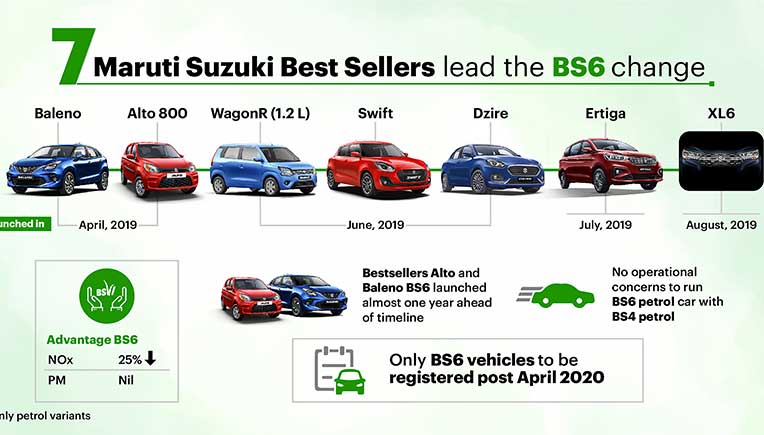 Maruti Suzuki BS6 compliant vehicles find wide acceptance
