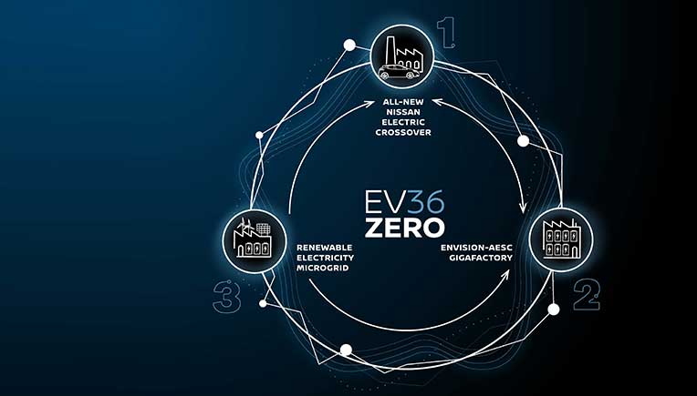 Nissan unveils EV36Zero in UK, a one billion pound Electric Vehicle Hub 