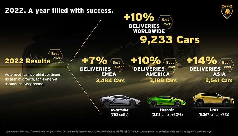 Record year for Lamborghini sales globally; India sees 33pc jump at 92 units
