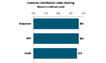 Bridgestone, MRF tie for highest ranking in customer satisfaction: JD Power