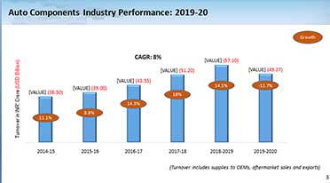 Indian Auto Component Industry de-grows 11.7 per cent in FY 2019-20 