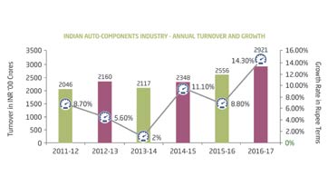 Indian Auto Component industry turnover at Rs. 2.92 lakh crore 