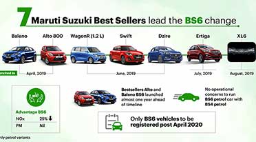 Maruti Suzuki BS6 compliant vehicles find wide acceptance