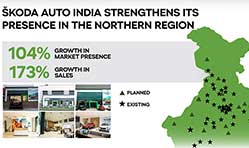 Skoda Auto expands market presence in northern India