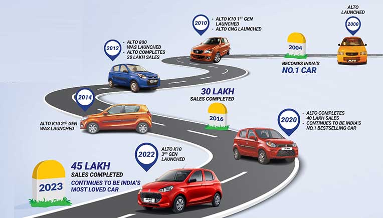 India’s highest selling car Maruti Suzuki Alto celebrates 45 lakh customers