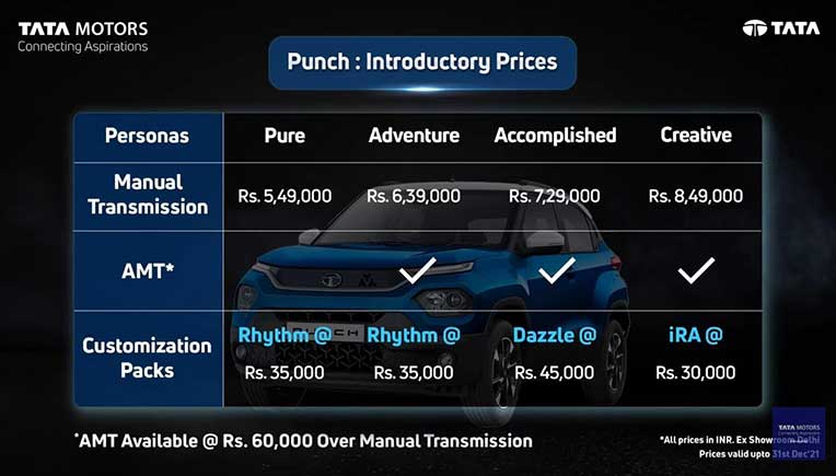 Tata Punch sub compact SUV prices start at Rs 5.49 lakh