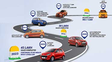 India’s highest selling car Maruti Suzuki Alto celebrates 45 lakh customers