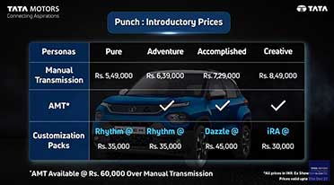 Tata Punch sub compact SUV prices start at Rs 5.49 lakh