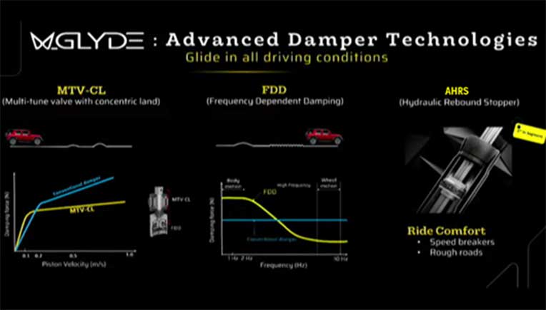 Mahindra Thar Roxx features Monroe OE Solutions dampers 