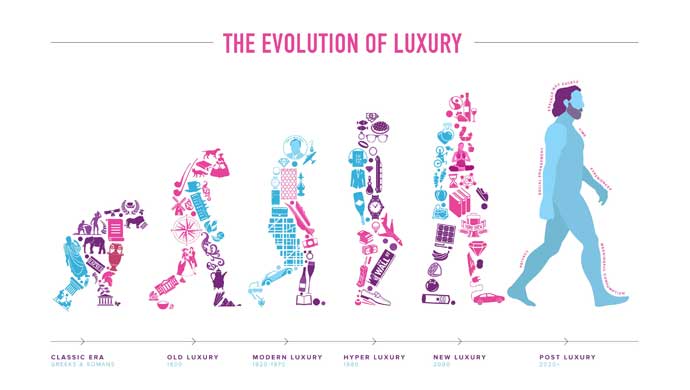 The Evolution of Luxury – Infographic